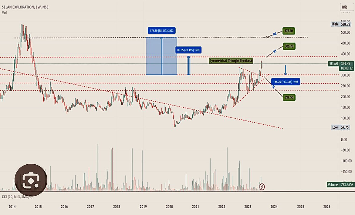 #SELANEXPLORATION 🐂 PRICE WISE CORRECTION OVER TIME WISE CORRECTION OVER 🐻BIG SUPPORT 388 📈BIG RESISTANCE 664 COMING TARGET🎯 585 755 864 994 1135 1338 1514 #BPCL #HPCL #IOC #OILINDIA #PETRONETLNG #ONGC #SENSEX #BSE #BANKNIFTY #OPTIONTRADING #NIFTY #silver #gold #NSE