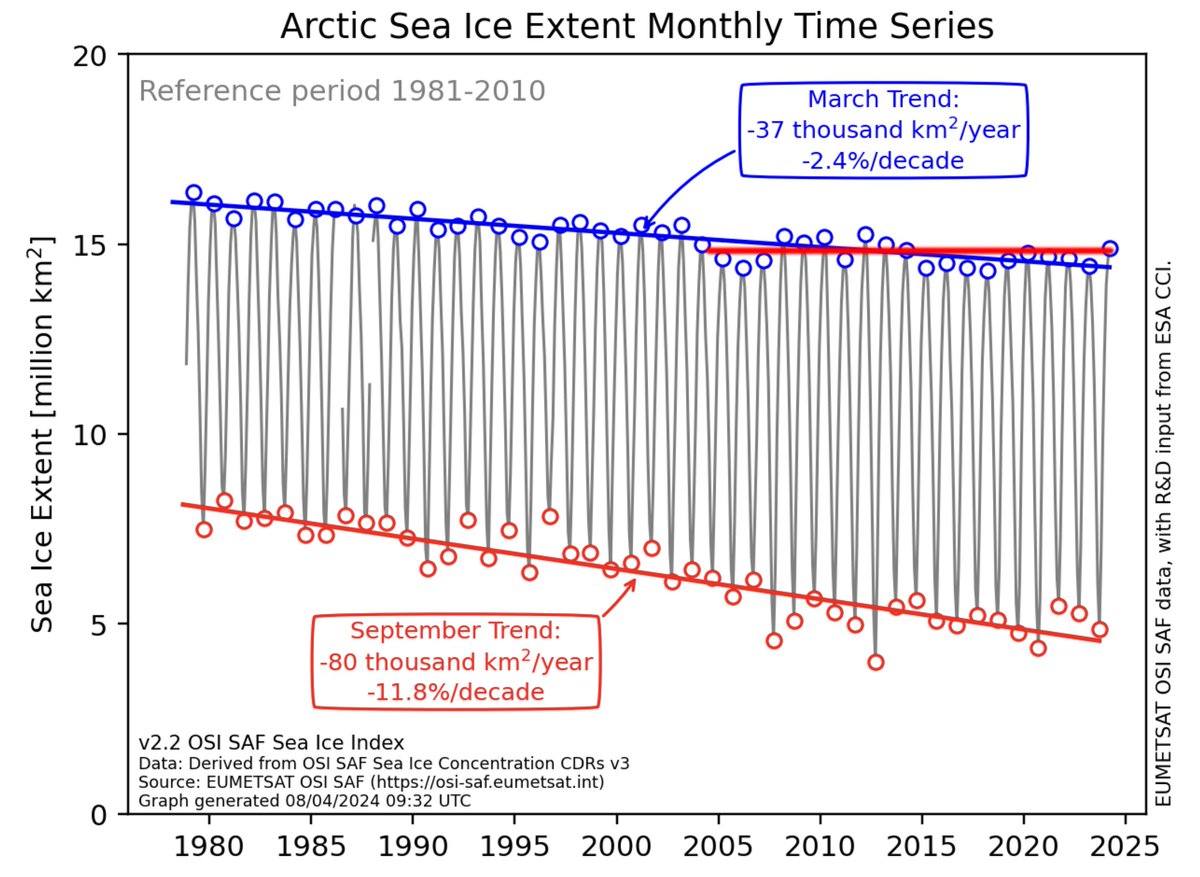 WaPo claim: 'The Arctic [is] warming four times faster than the rest of the world.' Reality: 1. There are hardly any surface temperature stations in the Arctic. 2. Arctic maximum sea ice extent is the same as it was 20 years ago.