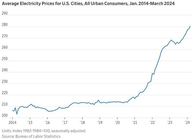 Energy prices have skyrocketed since Joe Biden took office. Since January 2021, electricity prices have soared 29.4%. This price increase rose at a rate of 13 times more than the previous seven years, according to a Wall Street Journal analysis of Bureau of Labor Statistics data,…