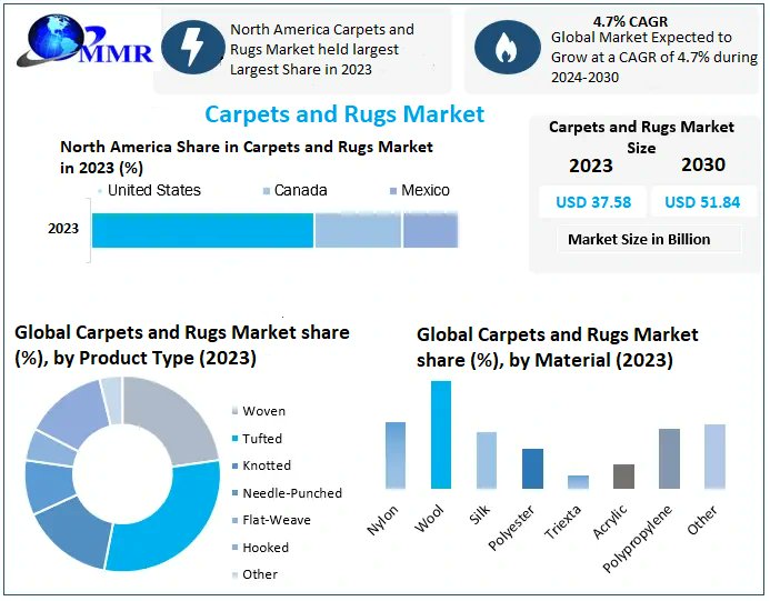 maximizemarketresearch.com/market-report/…

Global Carpets and Rugs Market size was valued at USD 37.58 Bn in 2023 and is expected to reach USD 51.84 Bn by 2030, at a CAGR of 4.7%.

#ConsumerGoods