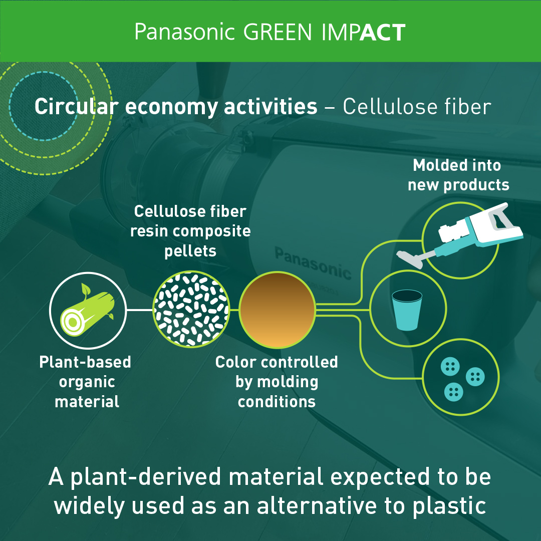 Cellulose fiber is made by mixing resin with naturally-derived fibers such as waste wood. Once molded it can be used for anything from home appliance casing to automotive parts.

#GreenImpact #PanasonicIndia