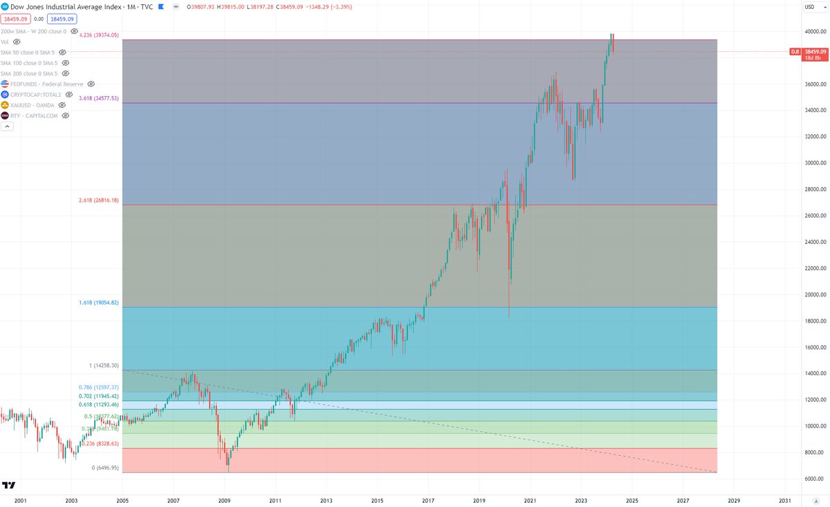 The DXY is threating 106, which historically has been the 'danger zone' for the stock market if crossed. Gold breaking out is historically a signal of problems coming for stocks. Somehow, Bitcoin still above $70,000. What a time, as stock indexes hit their 4.236 extensions: