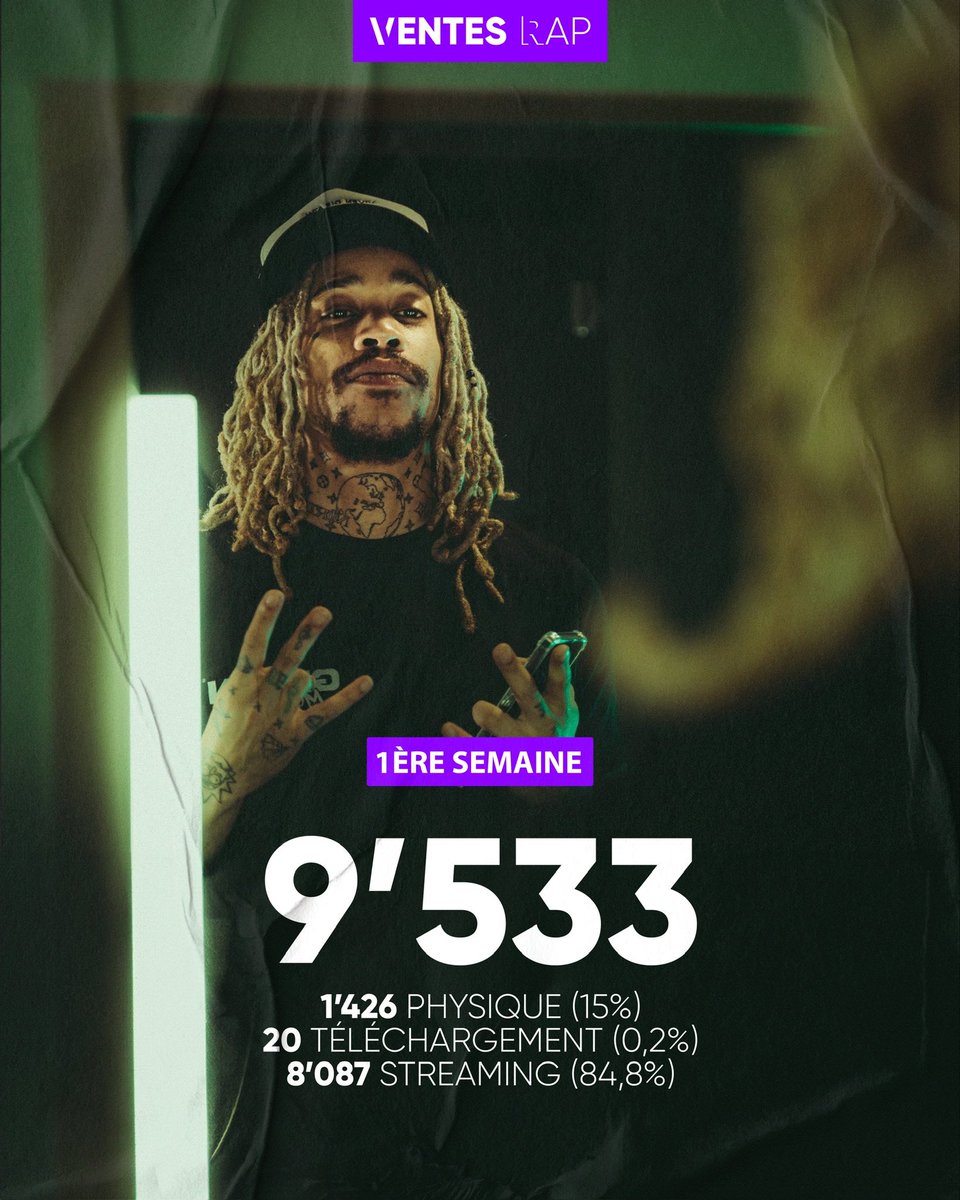 🇫🇷 Green Montana score 9 533 équivalent ventes en première semaine avec « Saudade » (via @snep) ! 1 426 physique (15%) 💿 20 téléchargement (0,2%) 📥 8 087 streaming (84,8%) 🎧