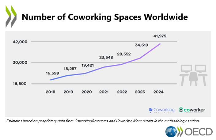 💡Co-working spaces, booming since the pandemic, are set to reach 5⃣million users by 2024. They offer valuable hubs for connecting workers, sharing knowledge, skills & opportunities. But can they make growth more inclusive? Read our NEW #COGITO blog👉bit.ly/4axtOMD