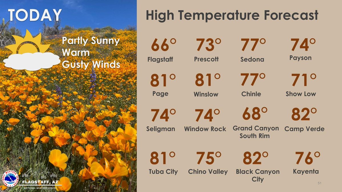 Partly sunny skies today with temperatures 5 to 10 degrees above average for this time of year. Winds will increase out of the southwest this afternoon with gusts between 25 to 40 mph across the region. Things start to cool off over the weekend. #azwx