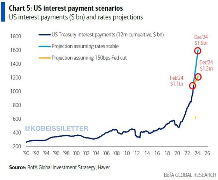 How bad has the US debt crisis become? Interest payments on US Federal debt are set to DOUBLE in just 3 years. Interest expense is set to rise from ~$800 billion in 2022 to ~$1.6 trillion in 2025. Even if the Fed cuts rates by 150 basis points, interest payments will still hit…