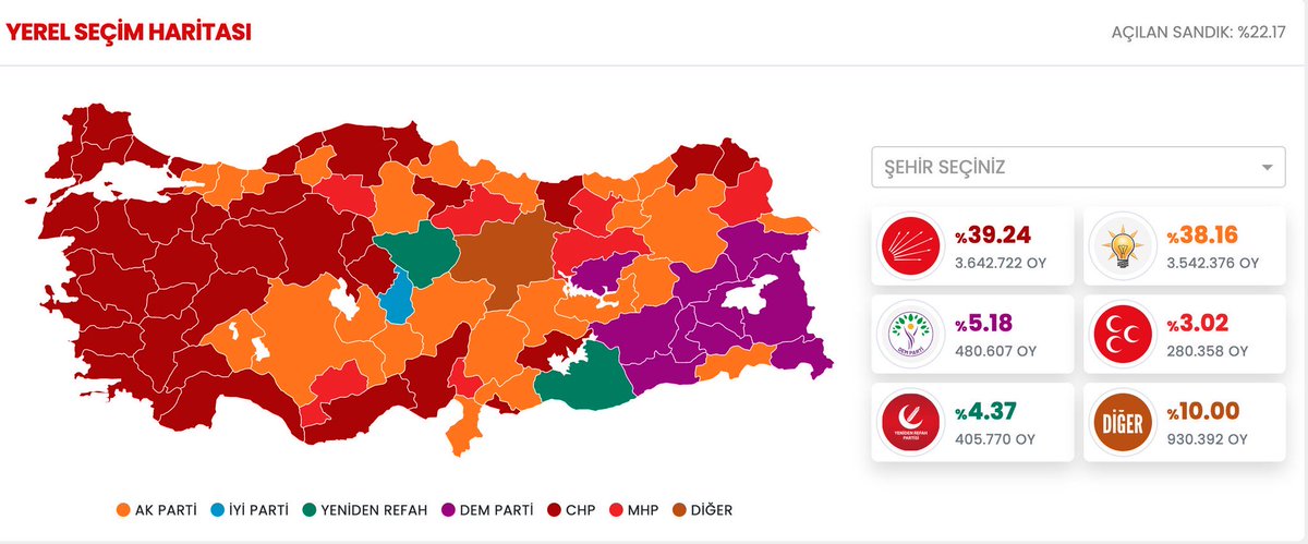 Es sind nur erste Hochrechnungen, ABER: Eine solche Karte gab es seit zwei Jahrzehnten nicht mehr! Bis auf ihre Hochburgen in Mittelanatolien brechen alle AKP-Kandidaten regelrecht ein. Wenn es bleibt, wäre es der Beginn einer möglichen Zeitenwende in der #Türkei.
