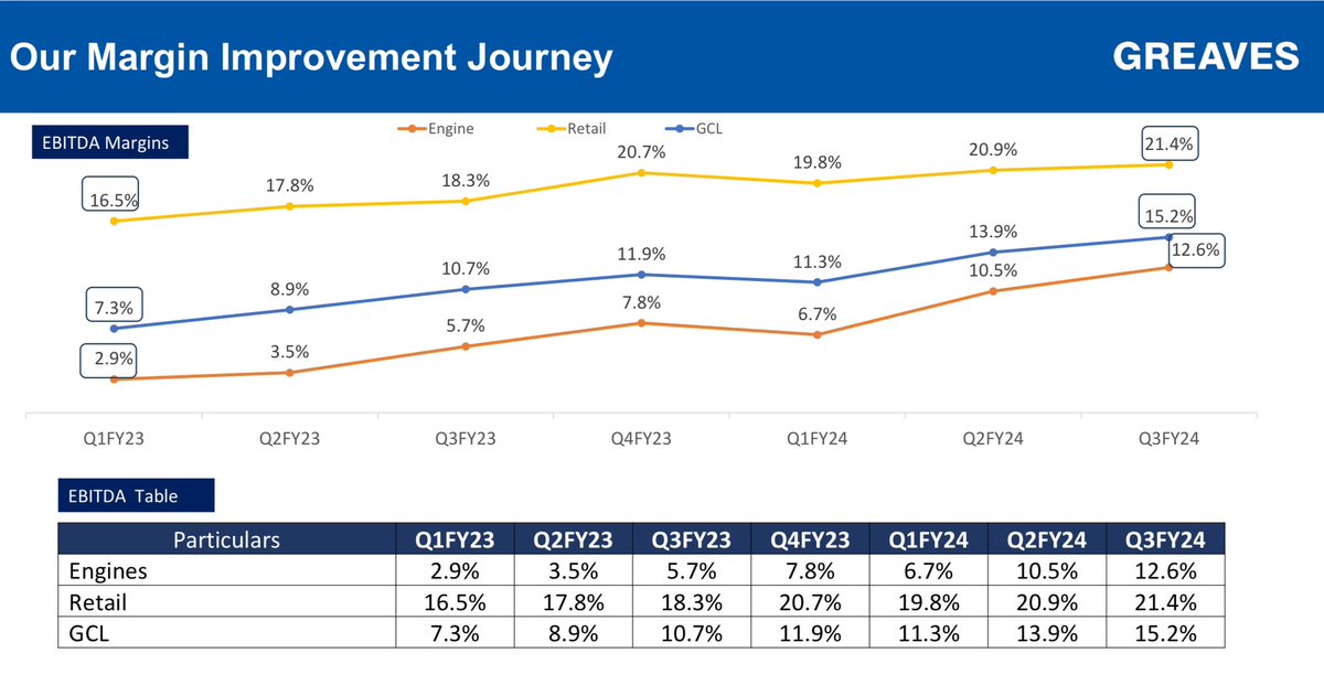 ShashankSaroff's tweet photo. Greaves Cotton
💸💸💸 MULTIBAGGER 💸💸💸
Diversified business with focus and results on margin improvement
3000cr MCap
Available at multiyear support with minimum risk.
#turnaround #promoterbuying #ev #lectric #auto #niftyauto #ather #finance #tatamotors #mahindra #greaves https://t.co/5kXB9wbjAM