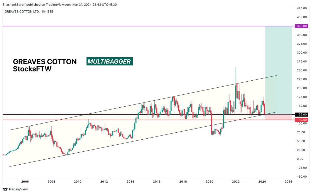 ShashankSaroff's tweet photo. Greaves Cotton
💸💸💸 MULTIBAGGER 💸💸💸
Diversified business with focus and results on margin improvement
3000cr MCap
Available at multiyear support with minimum risk.
#turnaround #promoterbuying #ev #lectric #auto #niftyauto #ather #finance #tatamotors #mahindra #greaves https://t.co/5kXB9wbjAM