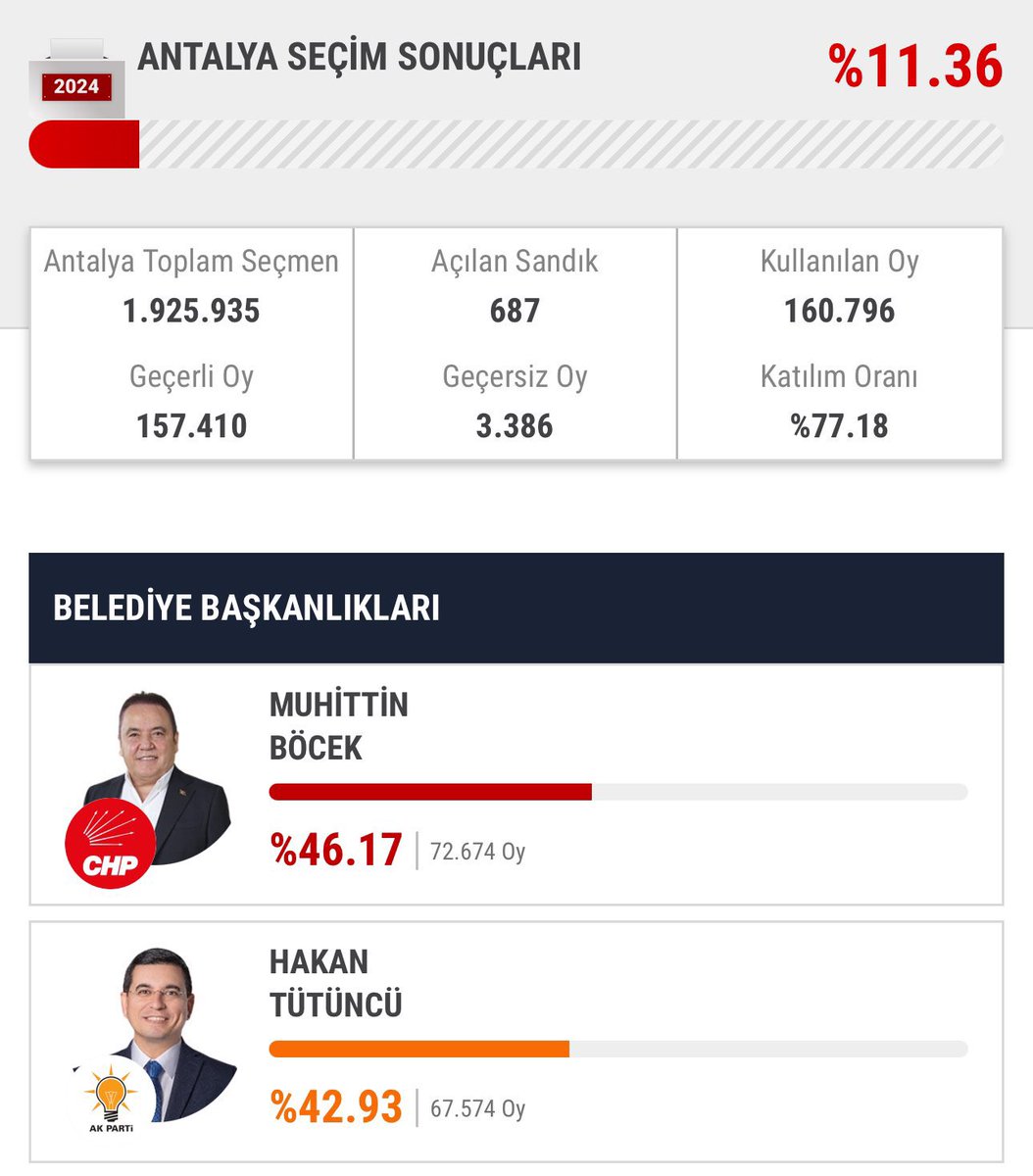 Antalya’da son durum ( 19:35 )

#secim #secim2024 #antalya #yerelsecim #akp #chp