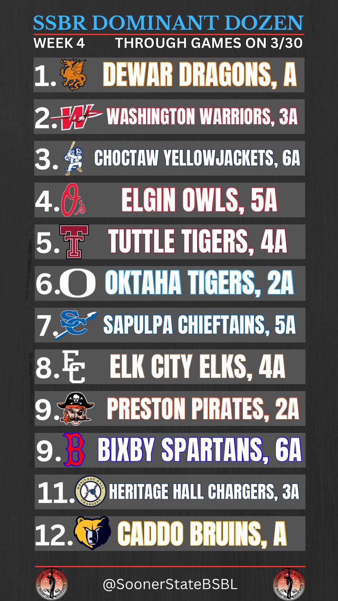 SoonerStateBSBL's tweet image. The SSBR High School Dominant Dozen is live for week 4!

We’ve got a new #1 and a lot of movement throughout the rankings.

Click the link ⬇️ for a QUICK write up on each team. 

🔗 tinyurl.com/4rwvete8

#OKPreps