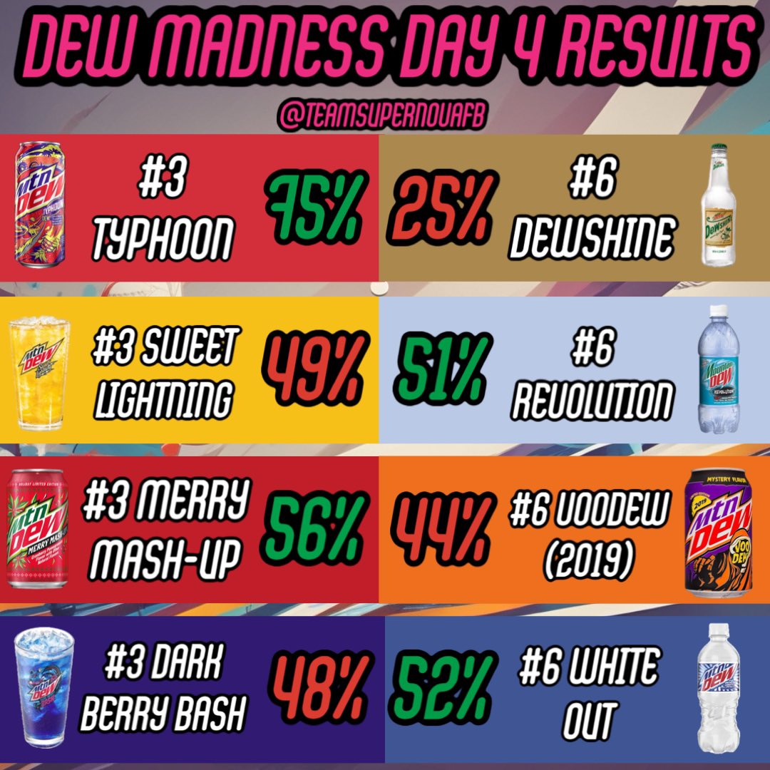 Happy Easter! Here’s the results from #dewmadness Day 4! 

As always, be sure to follow @PitchBlackDew, @PitchBlackFans, and @LibertyBrewFans for all the polls :) (though there isn’t any new ones today)