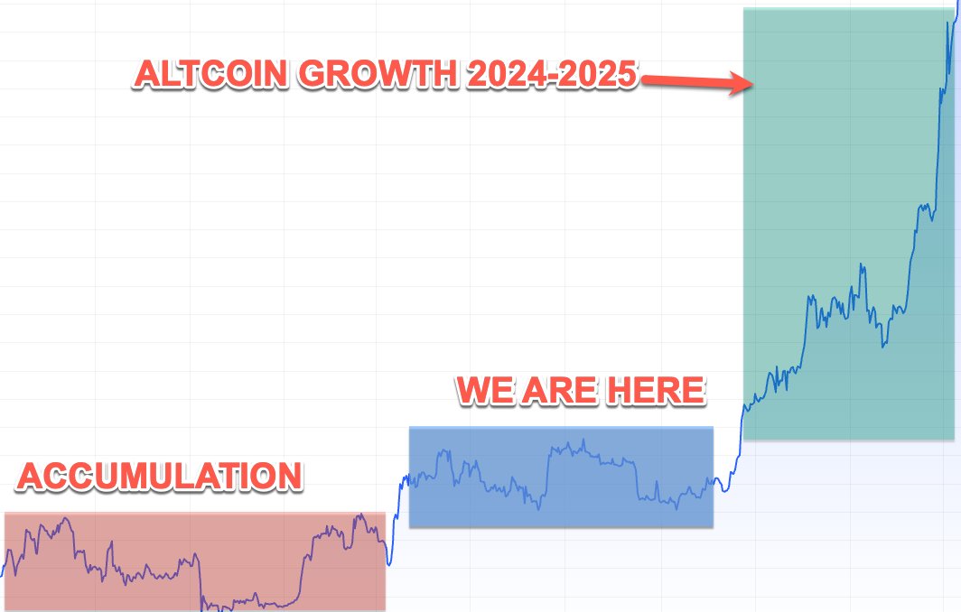0xNonceSense's tweet photo. The ultimate list of altcoins with 20-300x growth in 2024-2025:

➜ Memecoins: $WIF, $PEPE, $BONK, $BOME, $SLERF, $WEN, $BODEN, $MOG, $LADYS, $TOSHI, $TRUMP, $BALLZ, $PONCHO, $MYRO

➜ RWA: $ONDO, $GFI, $CTC, $CFG, $POLYX, $OM, $PENDLE, $DUSK, $CANTO, $MPL, $CPOOL, $TRU, $PRO, $IXS

➜ AI: $AI, $TAO, $FET, $ARKM, $PAAL, $CGPT, $LAI, $AGIX, $PALM, $SNS, $OPSEC, $ORAI, $COMA.

➜ DePIN: $RNDR, $IOTX, $HOPR, $CERE, $AKT, $HNT, $ANKR, $CQT

Bookmark this list — you'll definitely want to check back later.

Dive into the altcoin narratives for 2024-2025👇🧵