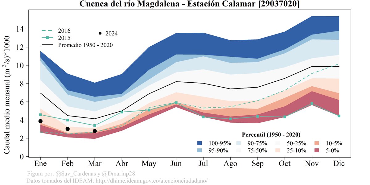 ⚠️ Actualización Marzo 2024: El caudal promedio del río Magdalena es similar al reportado para el mismo mes en el 2016, que también fue un año con condiciones El Niño. Las lluvias de abril serán clave; de lo contrario, tendremos que seguir rezando.