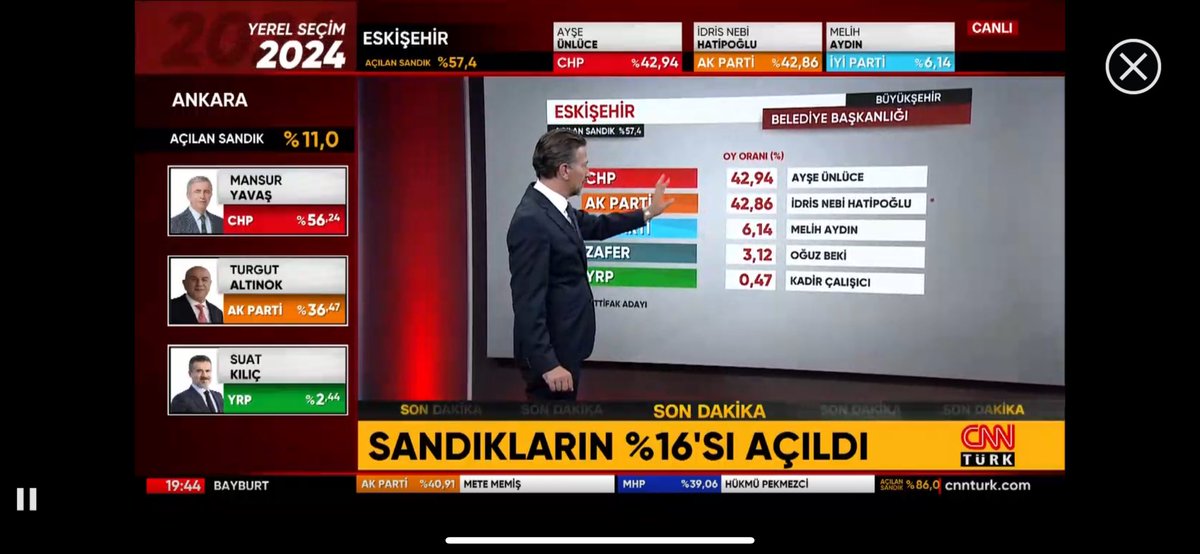 Early local election results in Turkey a big disappointment so far for Erdogan and his AK party. Opposition CHP candidates are leading AK by big margins in Istanbul (8%), Ankara (20%), and Izmir (10%), Turkey’s three biggest cities.