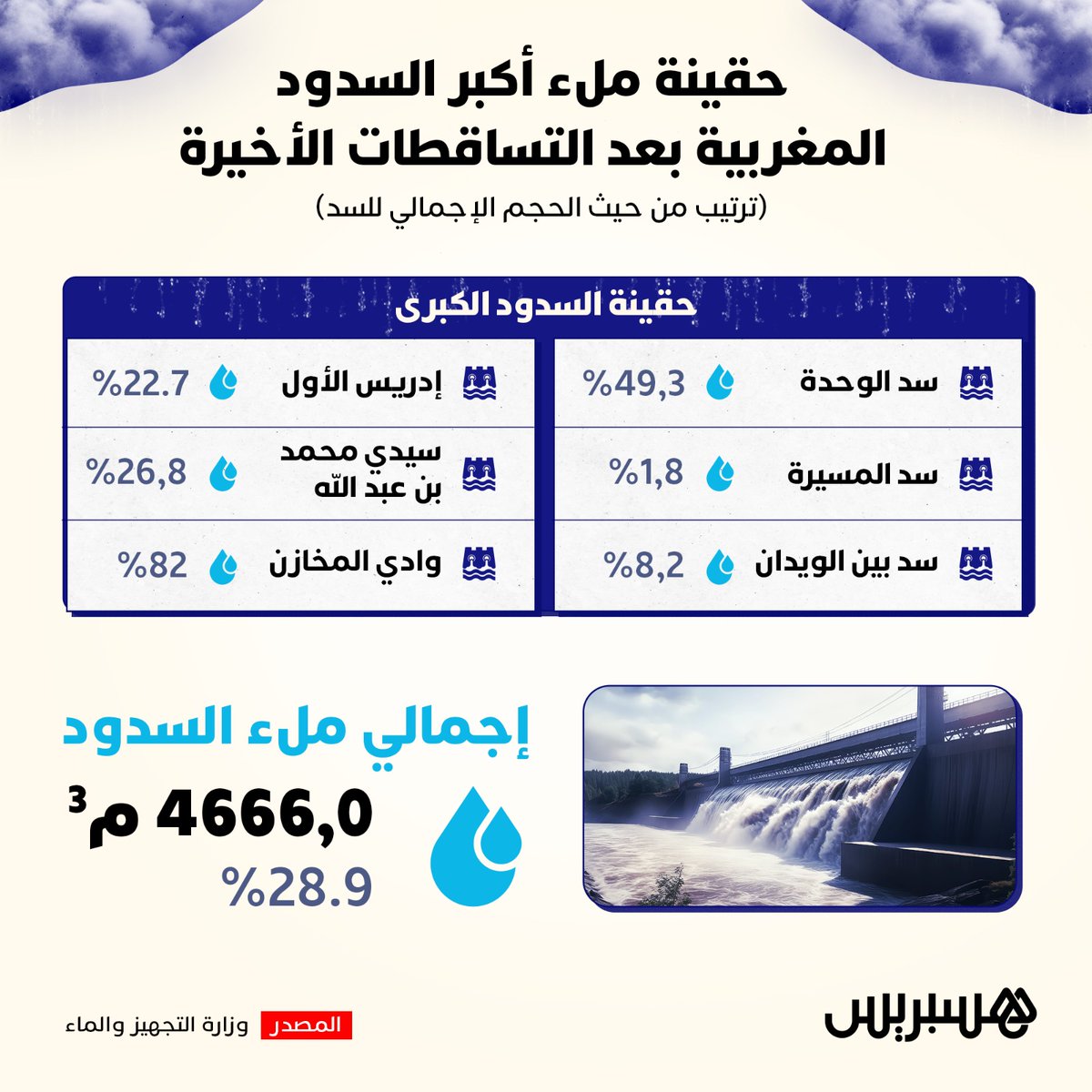 hespress's tweet photo. حقينة ملء أكبر السدود المغربية بعد التساقطات الأخيرة (ترتيب من حيث الحجم الإجمالي للسد)
#السدود #التساقطات #الأمطار #المغرب https://t.co/3UAdsqZVzr