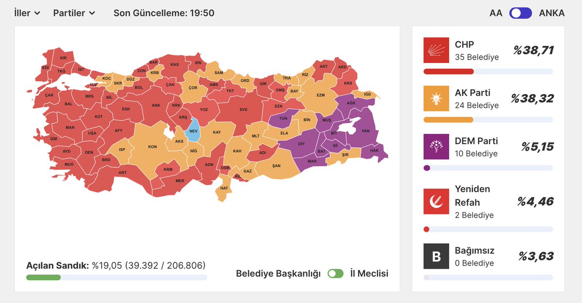 BREAKING - Turkish main opposition CHP votes surpasses the ruling AK Party NATIONWIDE. CHP: 38.71% AKP: 38.32% 19 percent of the ballots counted in municipal elections. THIS IS HUGE. Source: Anadolu Agency data