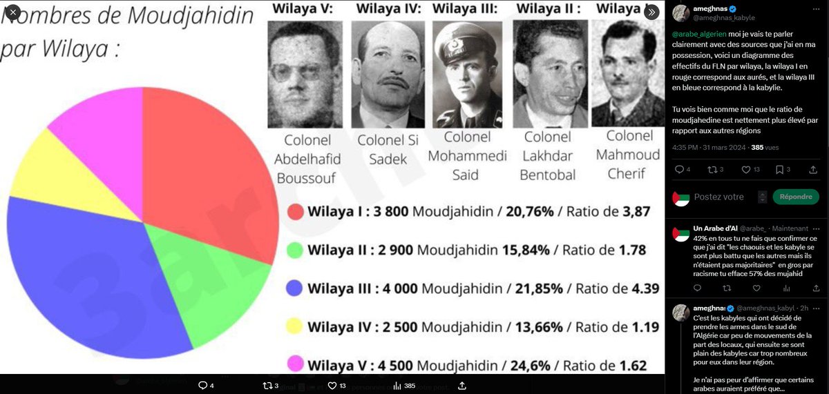 42% en tous tu ne fais que confirmer ce que j'ai dit "les chaouis et les kabyle se sont plus battu que les autres mais ils n'étaient pas majoritaires"  en gros par racisme tu efface 57% des mujahid. Toujours obligé de déformer la vérité chez les berbéristes