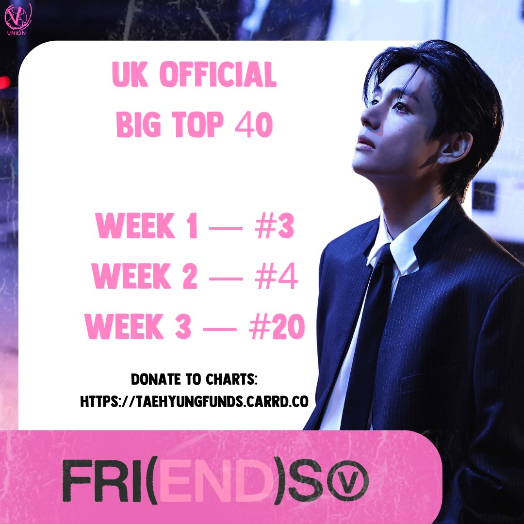 🎉 FRI(END)S by V is hotly celebrated for a 3rd week as one of the most popular songs in the UK on The Sky VIP Official Big Top 40, the UK’s biggest chart show that’s also broadcasted across the UK’s top hit radio stations! Congratulations Taehyung ♥︎