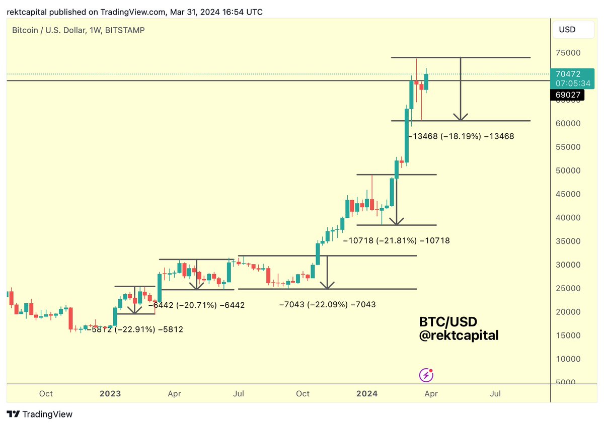 rektcapital's tweet image. #BTC 

When Bitcoin Weekly Candle Closes above its old All Time High of ~$69,000 (black)...

That would probably mark the end of this current Re-Accumulation period

Golden pullback opportunities throughout this cycle have been close to -20%

$BTC #Crypto #Bitcoin