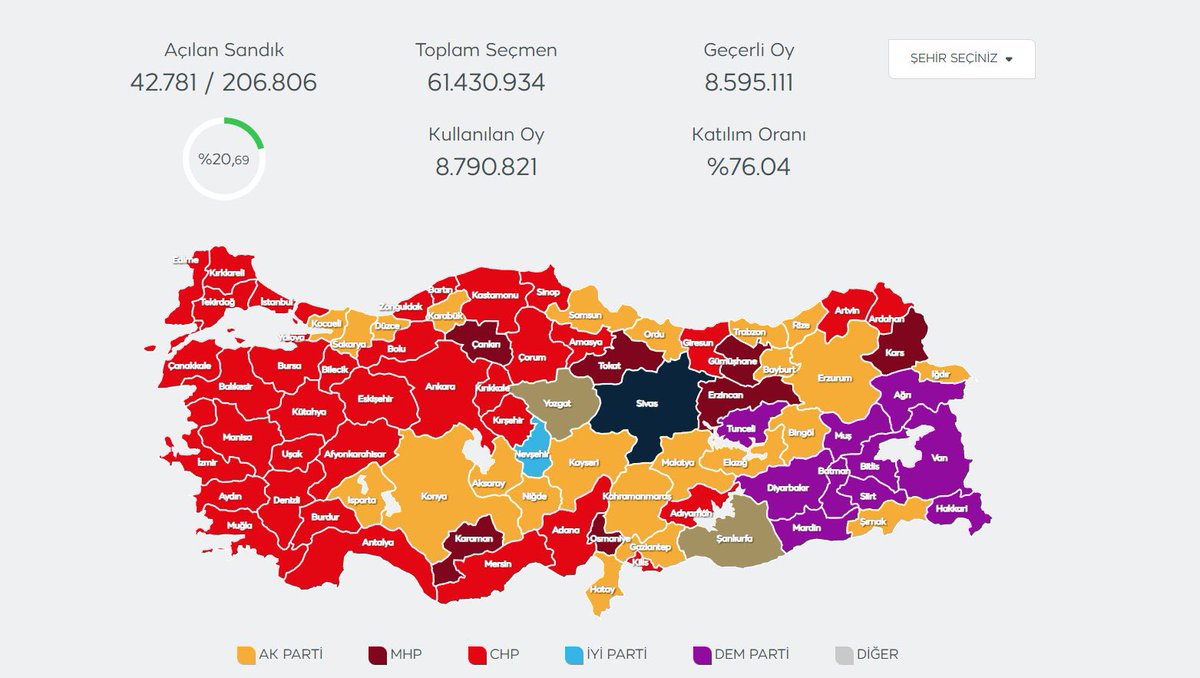 Türkiye genelinde sandıkların yüzde 20'si açıldı.