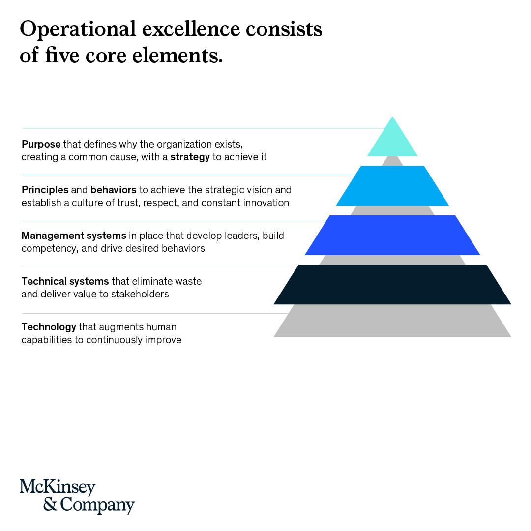 Unlocking lasting value from tech investments demands a fresh look at operational excellence. It's not easy, but the payoff can transform an organization from challenged to competitive or strong performer to benchmark-setter. mck.co/3IXhIA8