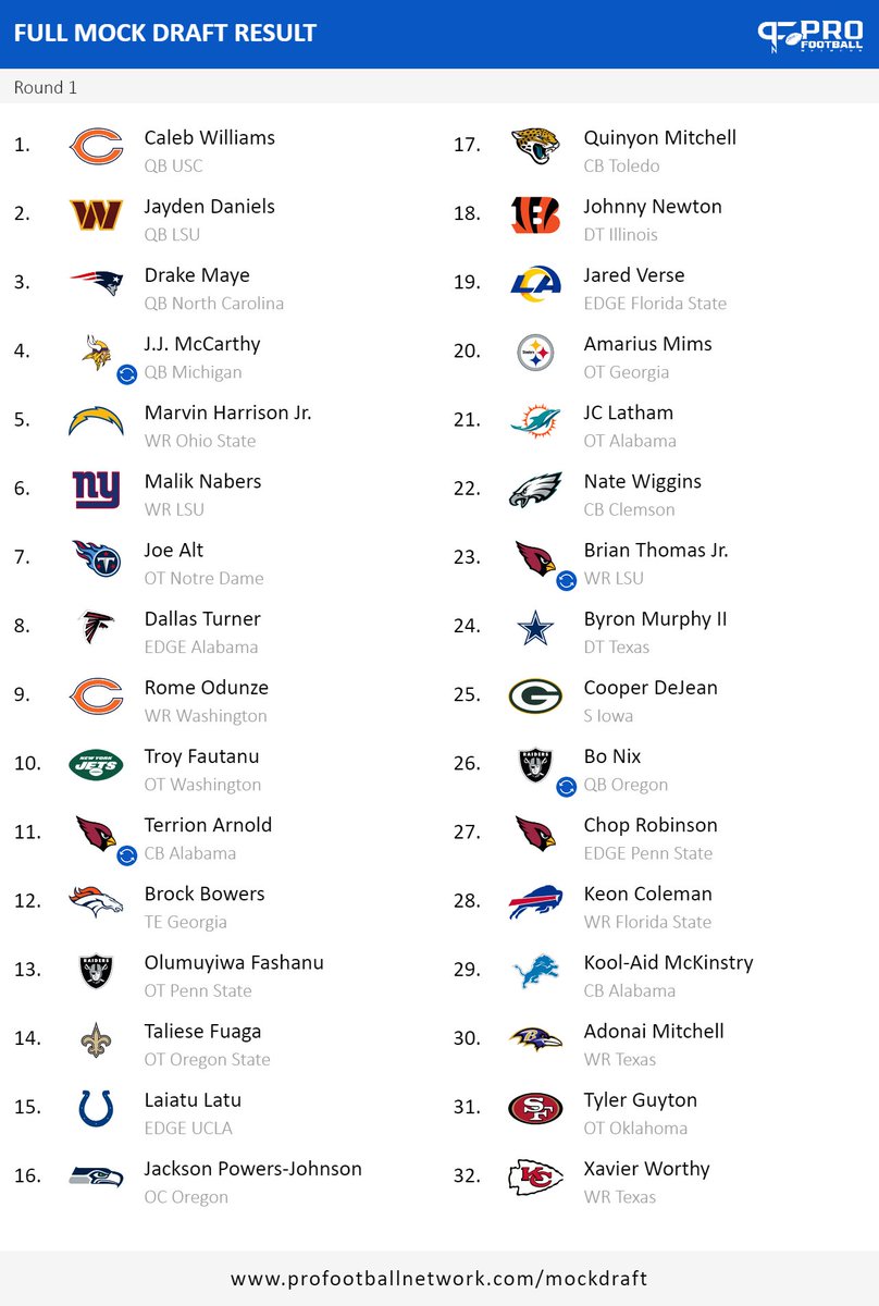 It's another mock draft Monday! Bryson does a full first rounder with some trades.

-#Vikings trade 3 firsts and a few late round picks to jump to pick 4
-#Raiders give up a 2nd and a 2025 first for Bo Nix
-#Bengals select DT Johnny Newton