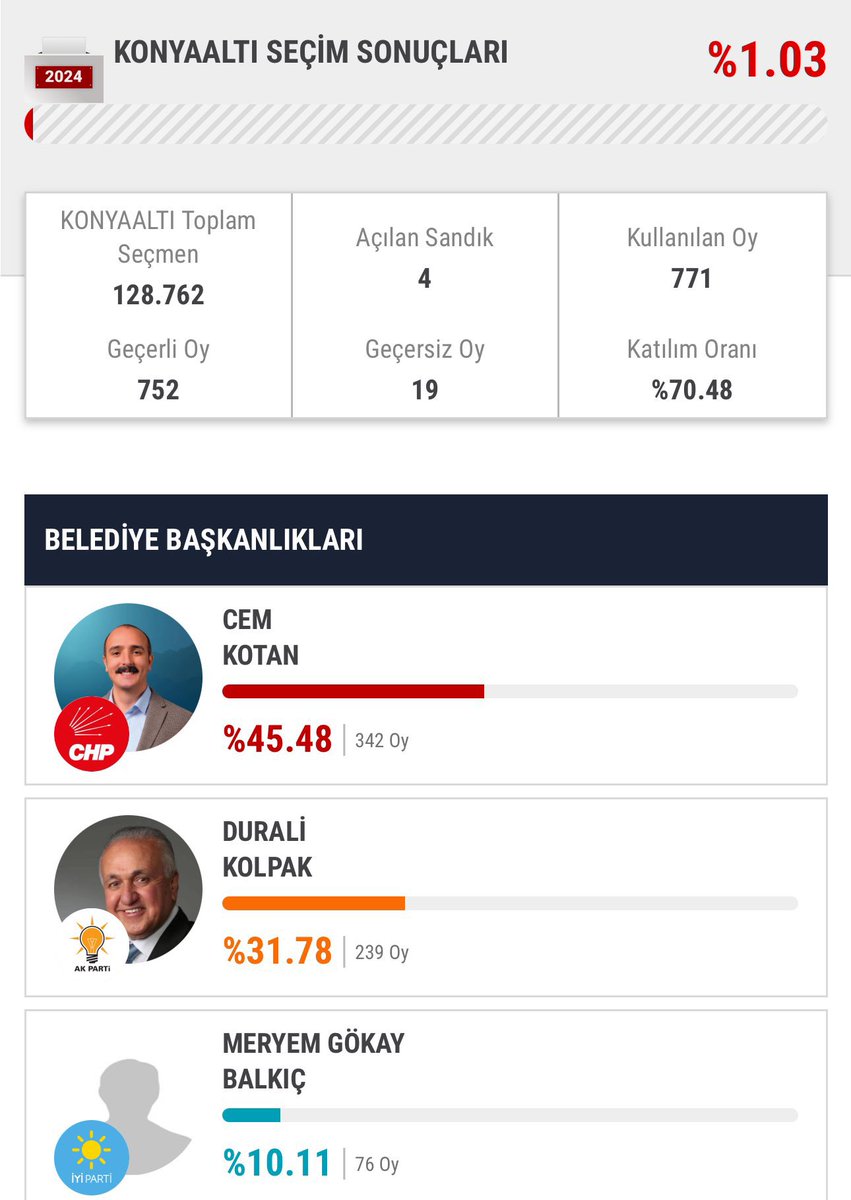 Antalya'da Kepez/Muratpaşa/Konyaaltı 19.55 sonuçları:

#secim #secim2024 #yerelsecim #antalya #kepez #muratpaşa #konyaaltı #akp #chp