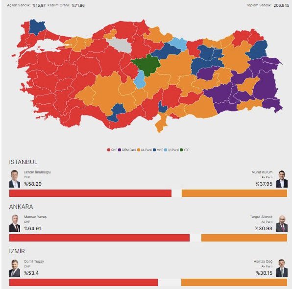 With about 16% of the vote counted in Turkey’s local elections, the writing is on the wall. Erdoğan’s party is headed at last for nationwide defeat. Center-left CHP (red) is ahead in almost all leading centers and in total votes as well. Bottom: Results so far in top-3 cities.
