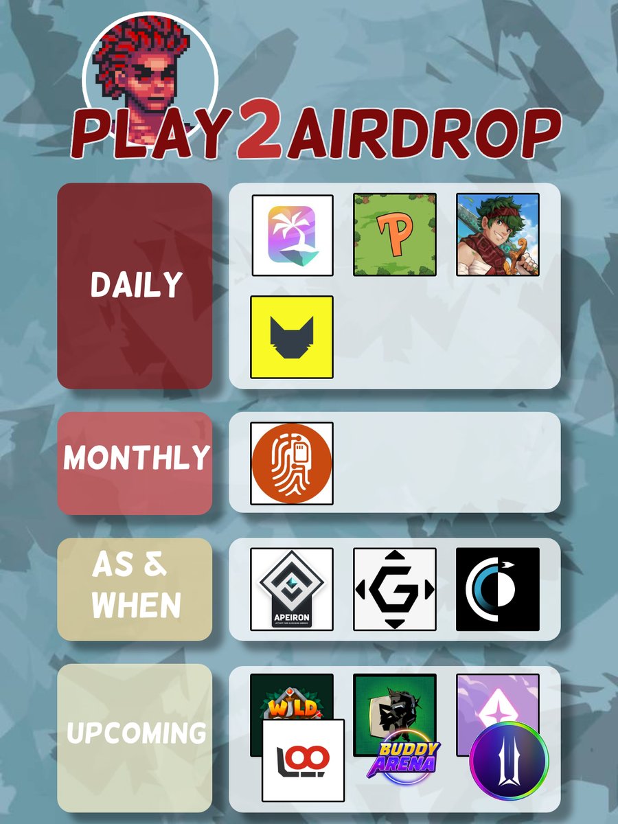 AnnazPlays's tweet photo. Overwhelmed by Play2Airdrop (P2A) opportunities?
                                       
Games are launching P2A campaigns left and right, so it’s hard to pick the best.
                                       
Let me guide you on how to strategize the games to focus for April 

FYI, there are too many P2A campaigns now for one single person to do.
- I suggest you pick the games you REALLY like rather than try to play all of them.
- Pick one game that you want to play daily and rotate a few games to play each week.

Daily

@niftyisland 
- Wave 2 of their campaign just started with a new game mode called “Break the Targets (BTT)”. Additional ways to earn extra points are via growth codes.
- Use my growth codes below if you have yet to register.

@PixelPalsAI 
- Make sure to feed your pet every day. If they die, you’ll need to fork out real money to revive them.
- Just keep collecting more points for more $MON allocation. There isn’t much to do, so just keep this game on your mobile browser.

@kurorobeast 
- The game has time-limited quests. Do follow their social media to ensure you know when a new one pops up.
- The Holiday Escape event is back! Make sure to play to get airdrop points and cosmetics.

@nyanheroes 
- The main event has started! There are daily quests in the game that you should try to complete every day.

Monthly

@DeviantsNFT 
- Airdrop is every month for 5 months. Consider finding time each month to complete at least 45 casual games.
- During my 1st month playing ranking at the bottom of the eligibility leaderboard netted me around 100 $DEV only. Do with this information as you will.

As and When

@ApeironNFT 
- Check out the guide below from @eeelistar on what you should be doing

@gomblegames 
- Follow their social media and be on the lookout for the next airdrop event. It’s a hypercasual game. Won’t take a lot of your time to complete tasks for each event.

@influenceth 
- This is an onchain game on Starknet that tends to be more like EVE online.
- Personally, it’s not one of my favorite genres, so I’m sitting out on this campaign.

Upcoming

@playwildforest 
- The game has just announced an upcoming P2A campaign for their $WF token. Follow their social media so you don’t miss out when it starts.
- Get a head start in the game by grinding the battle pass each season.

@BloodLoopGAME 
- The game’s now open for registration. You can perform mints of daily energy for now.

@buddyarenagame 
- The game is a Fast-paced multiplayer brawler that’s available on iOS & Android.
- Download the game now in preparation for the campaign starts on 4th April!

@spellborne 
- There’s an alpha from @0xRaiden  that Spellborne is doing a P2A campaign soon. No details as of yet.

@ArcasChampions 
- The game is a 3rd person shooter backed on BNB Chain. The P2A campaign was announced to start on 4th April.

@illuviumio 
- Illuvium’s P2A campaign is expected to start on 28th May. There’s still a lot of time to prepare for this. You can try your luck to get into the private beta to get a head start. 
- No specific details yet on this.