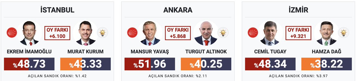 Early numbers show incumbent opposition mayors ahead in Turkey's 3 largest cities. Istanbul is seen as the closest race. Opposition is acting confident in the results.