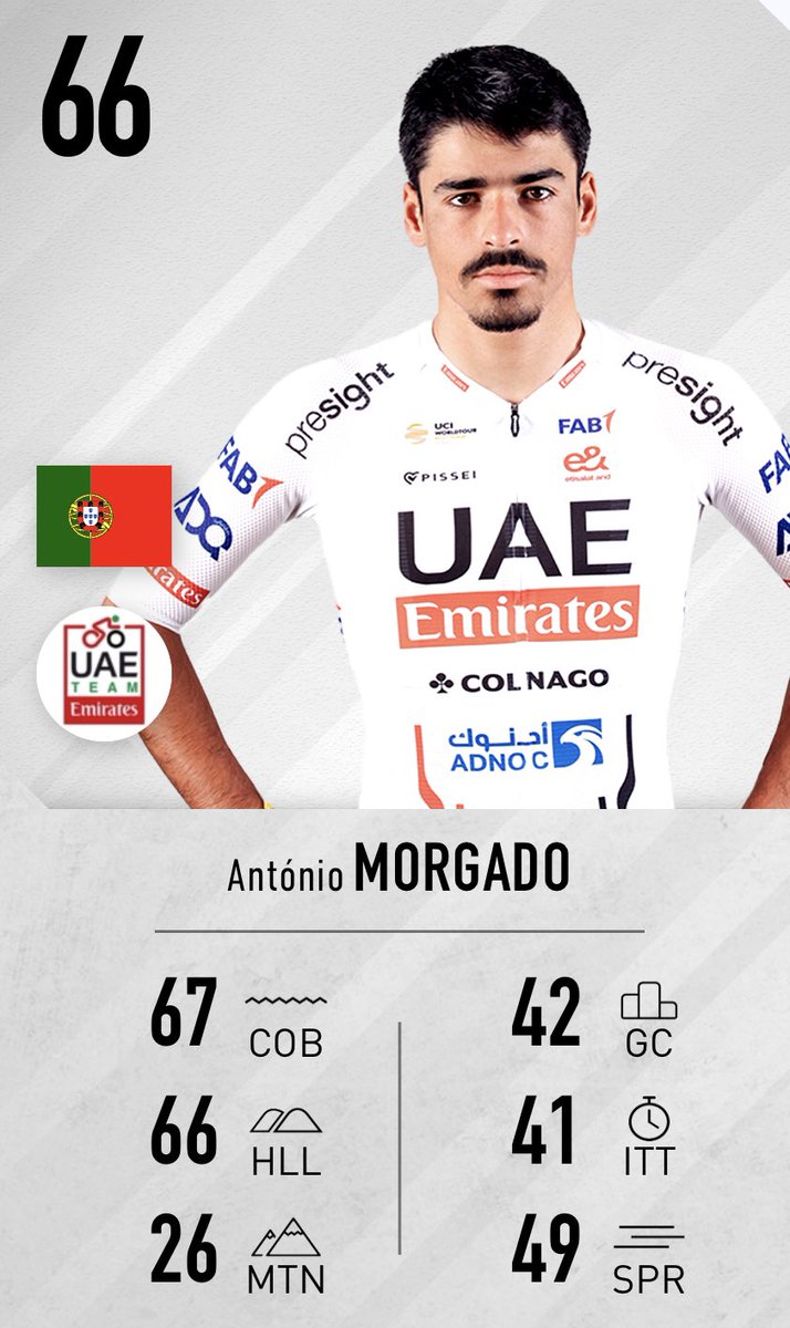 📊🔝With 20 years and 63 days, 🇵🇹António Morgado is the youngest rider in top-5 of a Monument in 80 years. ⏳Last rider younger was 🇧🇪Rik van Steenbergen in 🇧🇪RVV 1944.