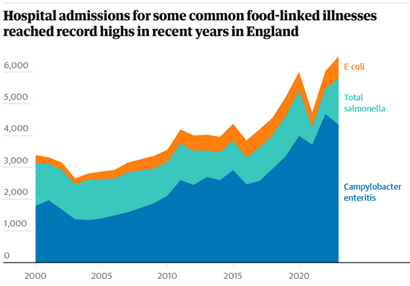 #Foodborneillness has risen across the UK. Blame is being attributed to weakening of state attention & regulatory focus on food hygiene & safety. In 2018 there were 2.4M cases, 16 400 requiring hospital admission. Alltimehigh of 3 admission/100K people over the past year.