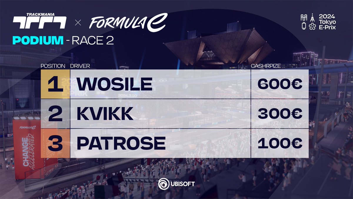 First win for @Dat_Wosile! 🏆

The Frenchman also takes the championship lead! 📈