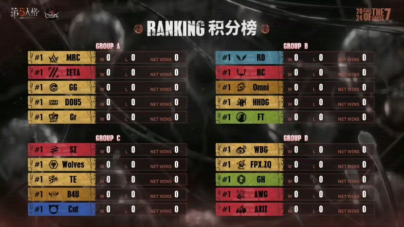 小组赛抽签结果已出如图，我们在A组。
积极加油💪

#第五人格coa7 #IdentityV