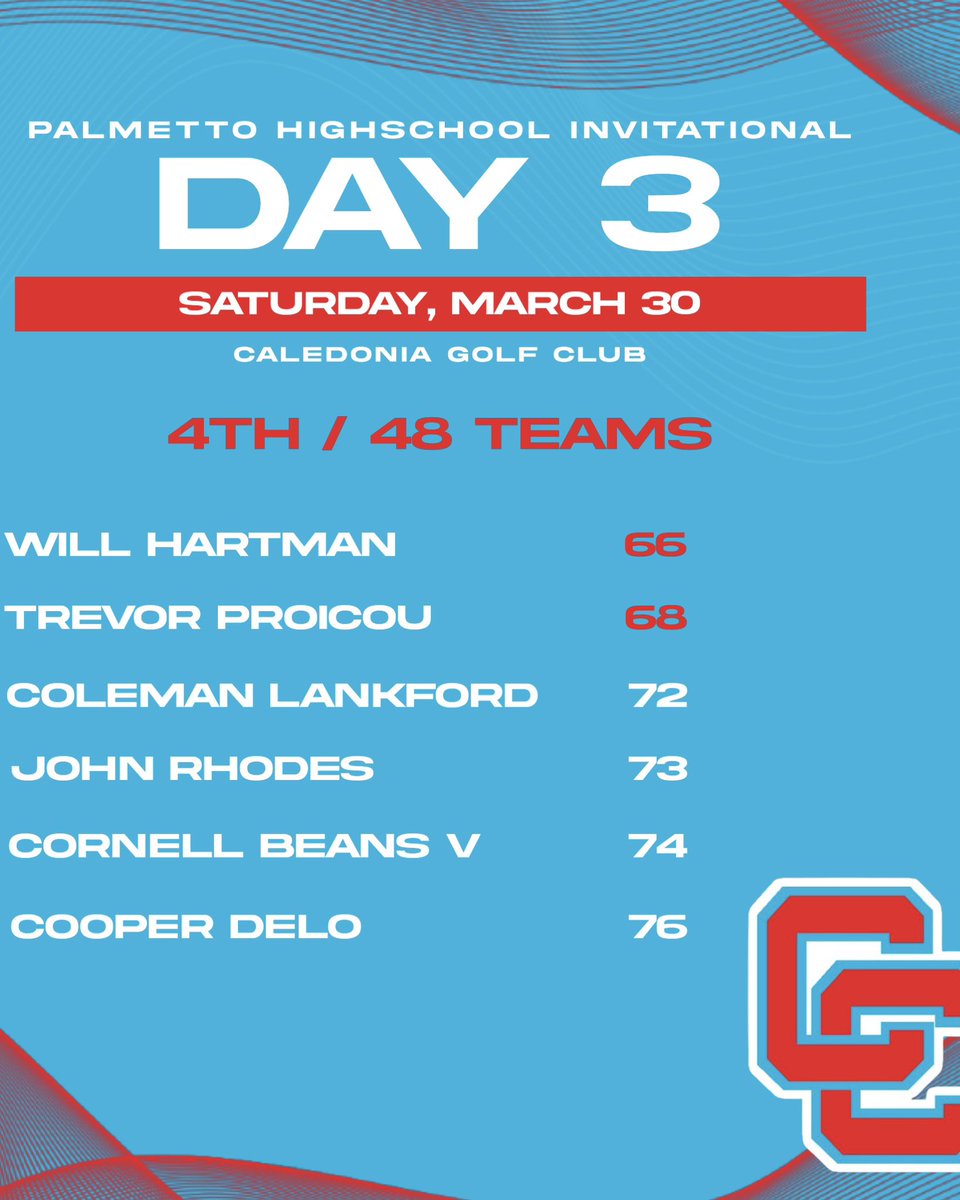 cchsbombsquad's tweet photo. Led by Will Hartman (66) &amp; Trevor Proicou (68), the Cougars moved up 3 spots on the final day to finish 4th of 48 team at The Palmetto.
The boys had a great four days of golf and fun in Pawleys Island! https://t.co/hwDwCDjz22