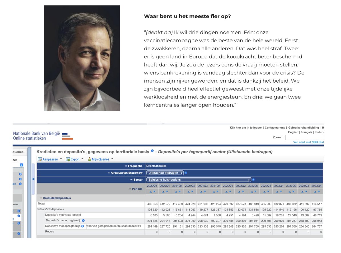 De Croo heeft het weer eens moeilijk met de realiteit. 
Volgens hem zijn we rijker dan ooit en hij verwijst naar onze bankrekeningen.  Wel ik het het opgezocht op de website van de Nationale Bank. Voor de start van de regering stond er 406 miljard op de rekeningen van de Belgen,