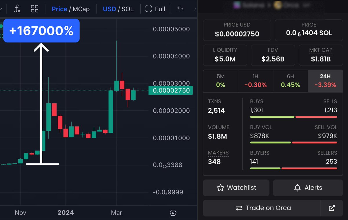 DeFiTracer's tweet photo. $SOL and $BASE coins are pumping hard asf

While you fading it, my followers made in 2 weeks:

$BOME 30x
$BAG 14x
$MYRO 9x
$POPCAT 7x
$PONCHO 6x
$BALLZ 5x

I'll share next 100x memecoins on $SOL and $BASE that everyone was missing before

Need 600 likes and 200 rts here to go 👇 https://t.co/avy9aTgLms