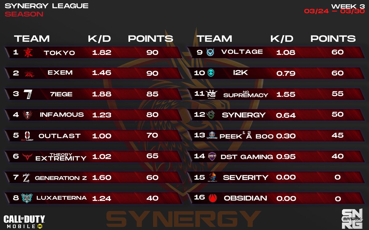 synergymatrix's tweet photo. Week 3 of the Synergy League has now come to an end and week 4 is underway. Here is your current global leaderboard. #CoDMobile https://t.co/DEOLj8c9ha