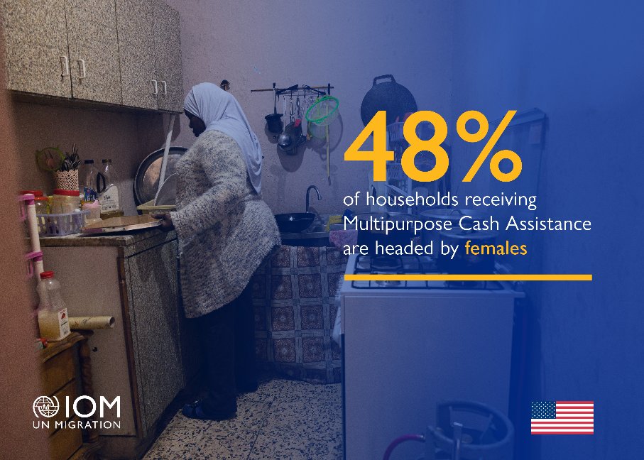 Since 2018, over 40,000 refugees from various nationalities in Jordan have benefited from IOM Multipurpose Cash Assistance.

61% 🇸🇾 Syrians
20% 🇮🇶 Iraqi
11% 🇾🇪 Yemeni
6% 🇸🇩 Sudanese

All made possible thanks to generous funding from @StatePRM