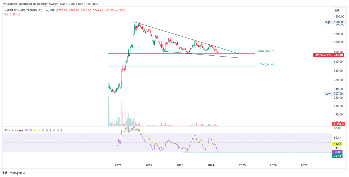 FolioStocks's tweet image. #Happiestminds 744

We are close, very close!!

#Analysis