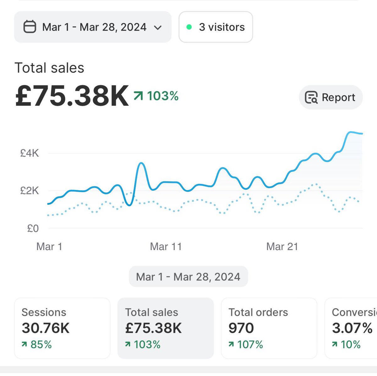 Life can switch up pretty quickly. I’m currently 23 and just hit my first £75k month on a single store But I was also 22 and just hit my first £5k month I was also 21 and had around £50 to my name And I was also 20 and was in £10,000 worth of debt 3 and a bit years it’s