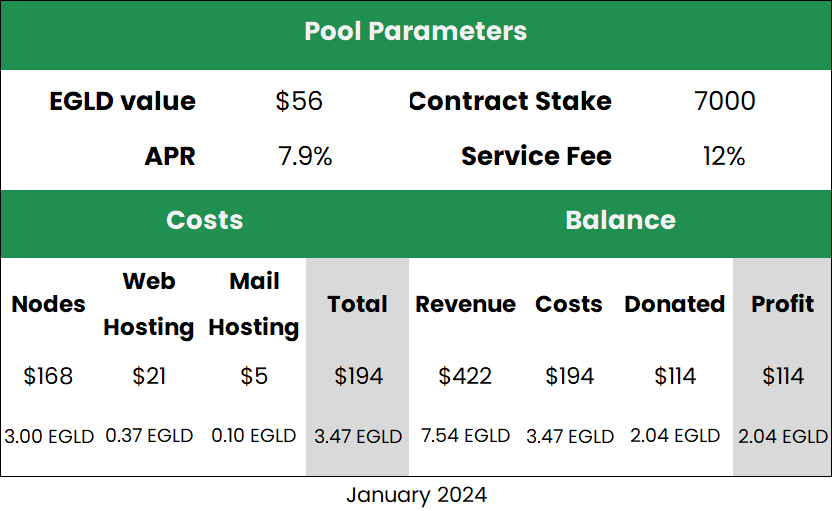ImpactStaking's tweet photo. January 2024 Overview
-Stable #delegator count of over 950
-62 $EGLD generated by our pool
-114 #trees to be donated 🌲 https://t.co/PGUCLXIgVp