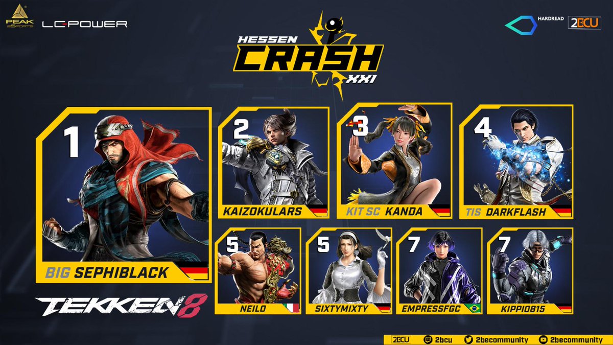 2BCU 🔜 Hessen Crash XXII June 20-22 @Frankfurt (@2becommunity) on Twitter photo Full top 8 for #Tekken8 from Hessen Crash XXI
Congrats to Sephiblack for winning 3 Hessen Crashs in a row 💪
🏆 <a href="/Sephiblack/">S8UL Sephiblack</a>
🥈 <a href="/KaizokuLars/">KaizokuLars</a>
🥉 KIT SC | Kanda
4. <a href="/tk_DarkFlash/">TIS | DarkFlash</a>
5. <a href="/SixtyMixty/">Aaron</a> & <a href="/MurderousNeil/">Neilo</a>
7. <a href="/EmpressFGC/">KRYP | Empress @ HessenCrash soon™</a> & <a href="/Kippi_0815/">Kippi0815</a> Full top 8 for #Tekken8 from Hessen Crash XXI
Congrats to Sephiblack for winning 3 Hessen Crashs in a row 💪
🏆 <a href="/Sephiblack/">S8UL Sephiblack</a>
🥈 <a href="/KaizokuLars/">KaizokuLars</a>
🥉 KIT SC | Kanda
4. <a href="/tk_DarkFlash/">TIS | DarkFlash</a>
5. <a href="/SixtyMixty/">Aaron</a> & <a href="/MurderousNeil/">Neilo</a>
7. <a href="/EmpressFGC/">KRYP | Empress @ HessenCrash soon™</a> & <a href="/Kippi_0815/">Kippi0815</a>