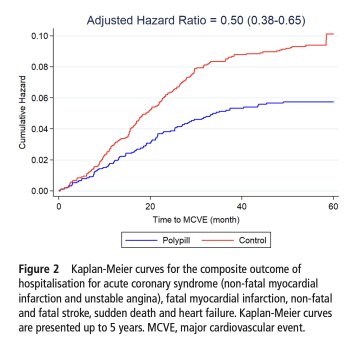 Impressive findings from the PolyPars trial just published in @Heart_BMJ : 'The fixed-dose combination therapy using polypill can safely halve the risk of major cardiovascular diseases at the population level.' heart.bmj.com/content/early/…