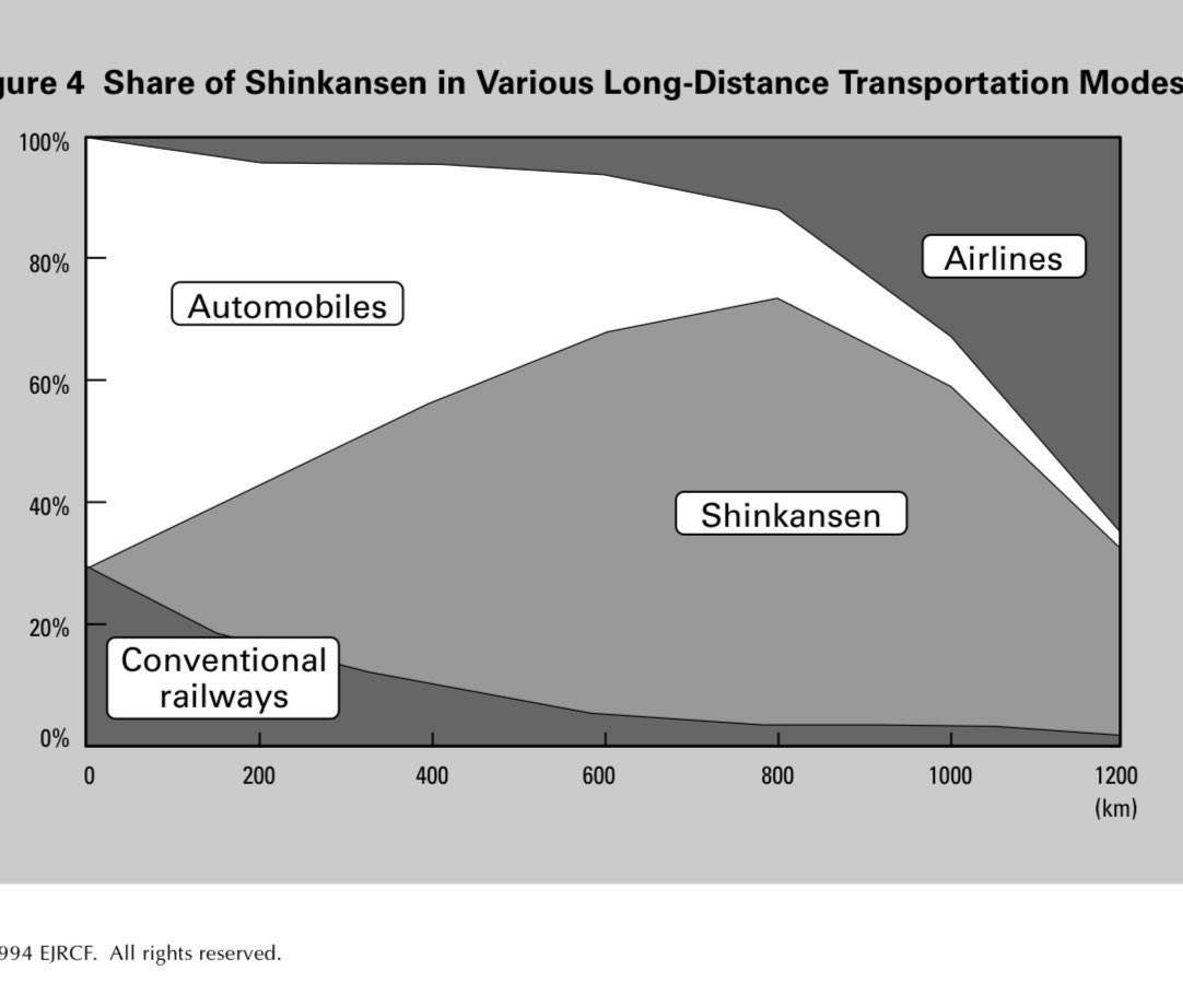 The majority of long-distance travel in Japan, covering 250 to 500 miles, is by bullet trains. We have a lot of high-speed rail to build in this country.