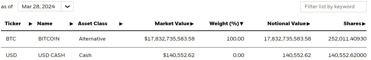 📈Blackrock's Bitcoin holdings have now surpassed 252,011 BTC ($18B) 'I’m pleasantly surprised and I’d never have predicted it before we filed it that we were going to see this type of retail demand,' says Blackrock CEO Larry Fink.