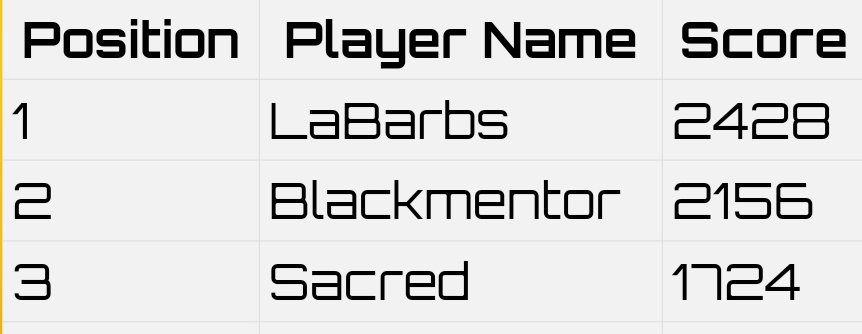 TheCandrinks's tweet photo. Happy Easter 🥚

Here the snapshot of the monthly ranking of the Candrinks Game 🎮

Soon we will count the score based on the Candrinks Pixels owned 🔥
https://t.co/9ItOrsfCou 

#MultiversX #EGLD #NFT #Videogame #Arcade https://t.co/jcRDxinXrb