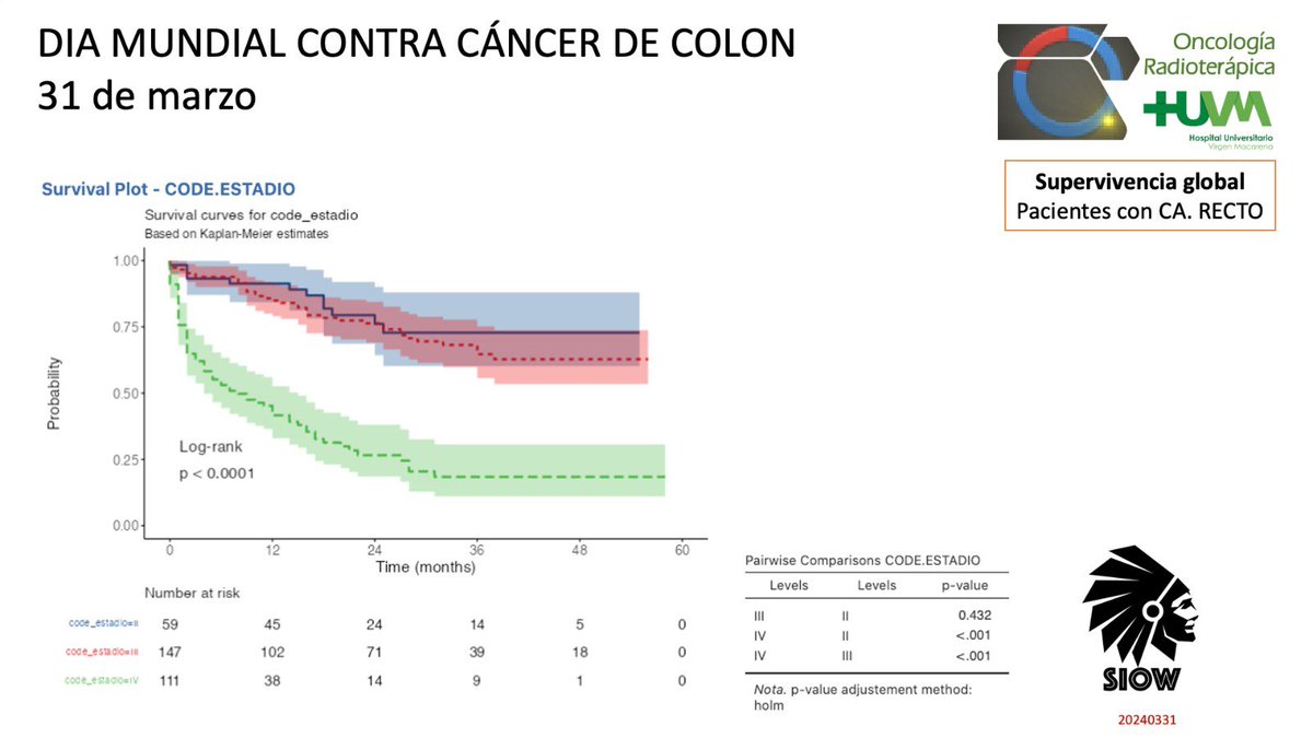 Día Mundial del #cancercolon #colorectal ➡️tumor ➕prevalente sin diferenciar👫 ➡️Cribado disponible entre 50-69 años. ➡️Prueba test 🩸oculta en 💩 ➡️ Intervalo entre exploraciones: 2 años. ➡️Detección precoz clave para ⬆️➕supervivencia. ‼️Participa‼️#radonc #Prevención