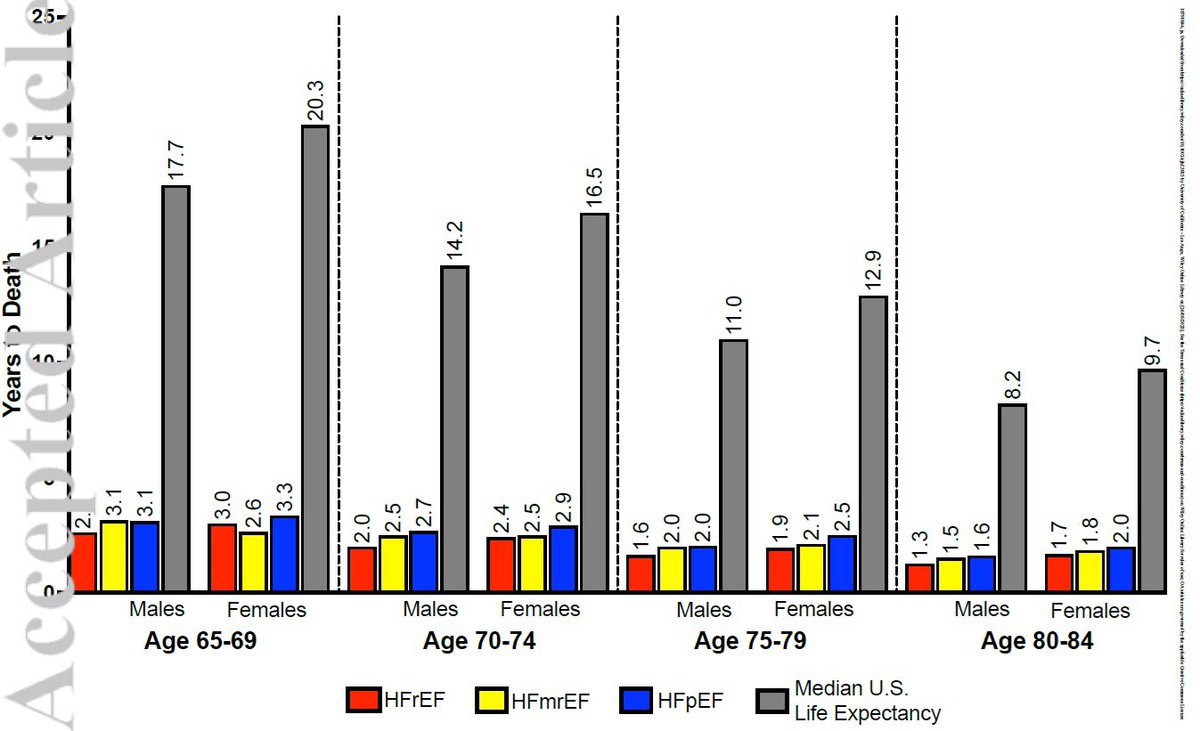 gcfmd's tweet photo. HFrEF ↘️↘️↘️median survival 7-18 years

GDMT ↗️↗️↗️ median survival:

✅ ARNI 2-3 yrs (1-2 yrs vs ACEI or ARB)
✅ BB 3-4 yrs
✅ MRA 2-3 yrs
✅ SGLTi 1-2 yrs

Clinical benefits non-overlapping, incremental, additive

Quadruple >>>triple>>>double

Fast >>>>slow 

Now>>>later https://t.co/2VeqdeGFn7